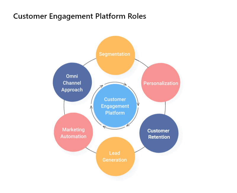 Customer Engagement Plateform
